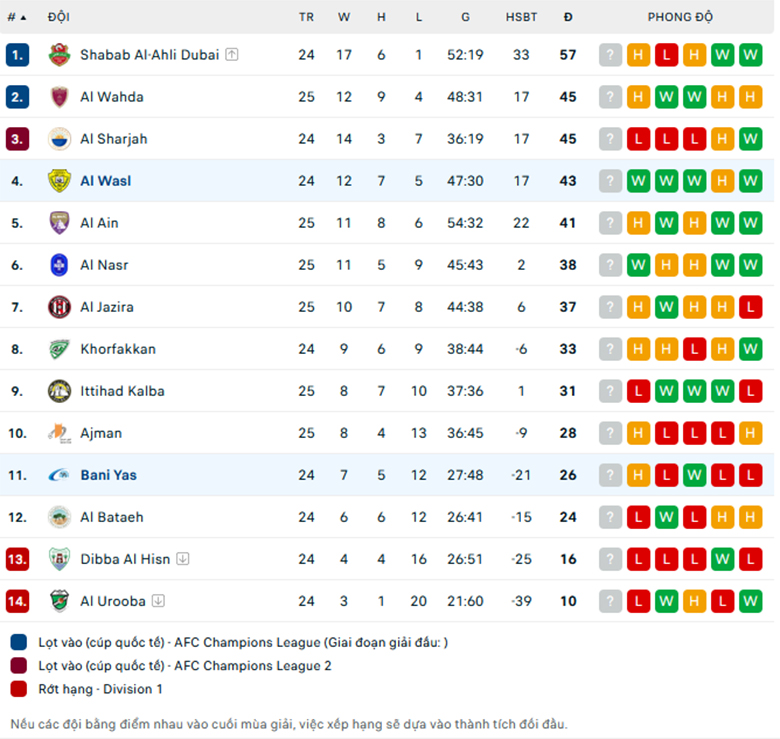 Nhận định Al Wasl vs Baniyas Club, VĐQG UAE lực lượng, đội hình dự kiến - Ảnh 3