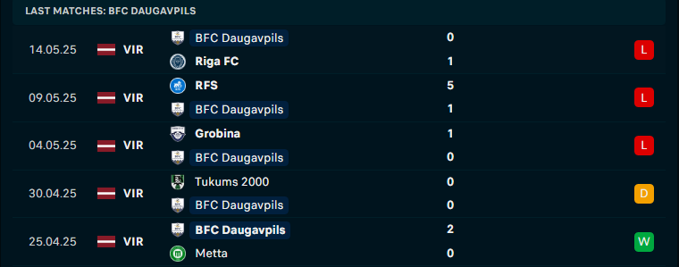 Nhận định FK Auda vs Daugavpils, VĐQG Latvia, lực lượng, đội hình dự kiến - Ảnh 2