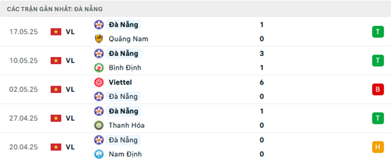 Nhận định Hoàng Anh Gia Lai vs Đà Nẵng, VĐQG Việt Nam, lực lượng, đội hình dự kiến - Ảnh 2