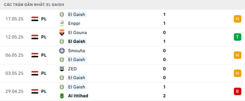 Nhận định Tala'ea El Gaish vs Ismaily, Cup Liên doàn Ai Cập, lực lượng, đội hình dự kiến - Ảnh 1