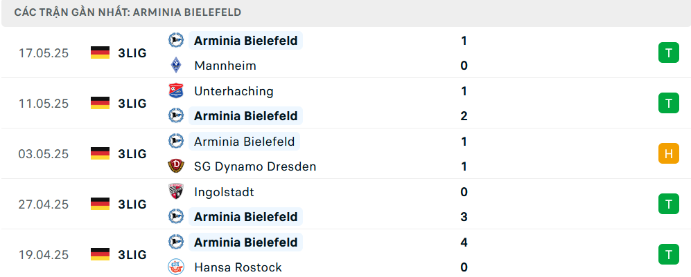 Phong độ Bielefeld 5 trận gần nhất