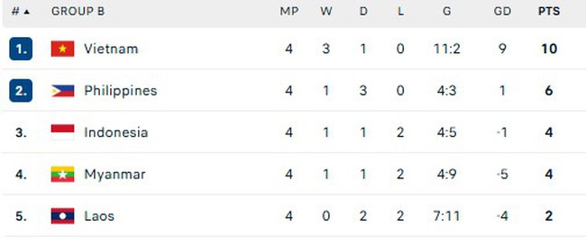 Bảng xếp hạng AFF Cup 2024 mới nhất - Ảnh 2.