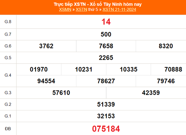 XSTN 28/11 - Kết quả xổ số Tây Ninh hôm nay 28/11/2024 - Trực tiếp xổ số hôm nay ngày 28 tháng 11 - Ảnh 1.