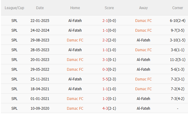 Phân tích, dự đoán phạt góc trận đấu Damac vs Al Fateh (23h15 ngày 225) 3