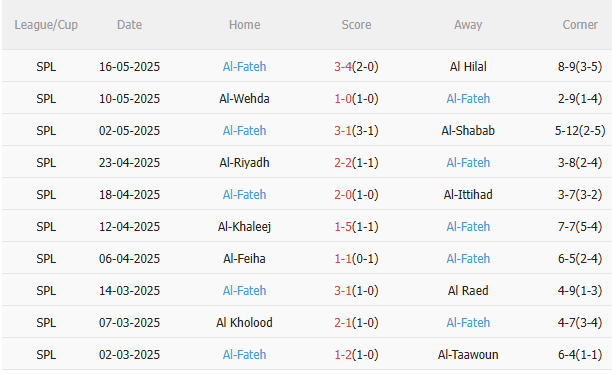 Phân tích, dự đoán phạt góc trận đấu Damac vs Al Fateh (23h15 ngày 225) 2