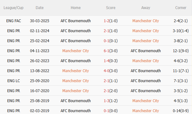 Nhận định Man City vs Bournemouth (2h00 ngày 215) Man xanh đòi nợ 5