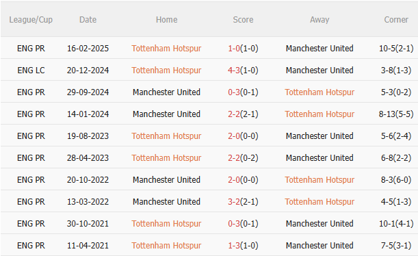 Nhận định Tottenham vs MU (2h00 ngày 225) Thiên đường và địa ngục 5