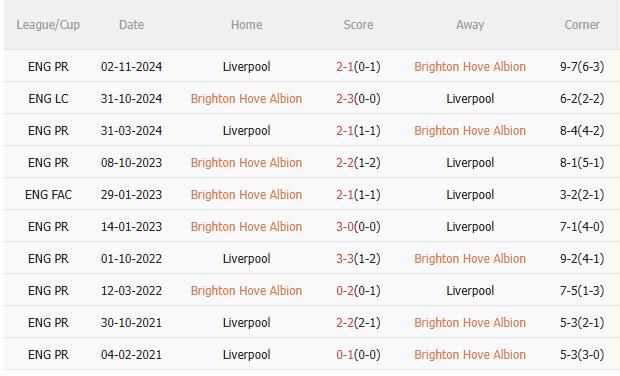 Phân tích, dự đoán phạt góc trận đấu Brighton vs Liverpool (2h00 ngày 205) 3