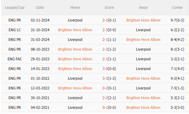 Nhận định Brighton vs Liverpool (2h00 ngày 205) The Kop tiếp tục mất điểm 5