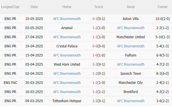 Nhận định Man City vs Bournemouth (2h00 ngày 215) Man xanh đòi nợ 4