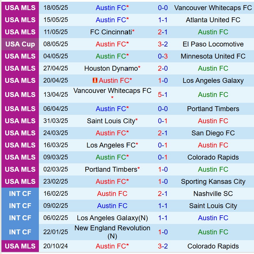 Nhận định Austin vs Houston Dynamo 8h00 ngày 225 (Cúp QG Mỹ) 2