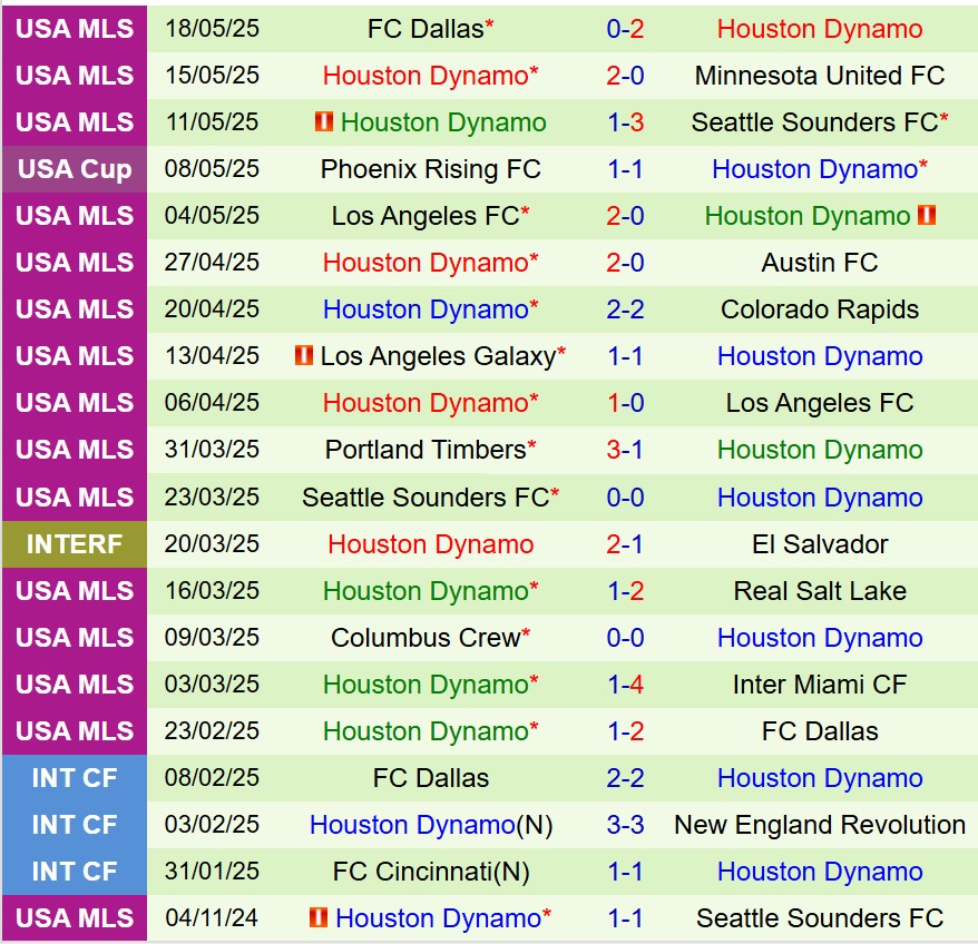 Nhận định Austin vs Houston Dynamo 8h00 ngày 225 (Cúp QG Mỹ) 3