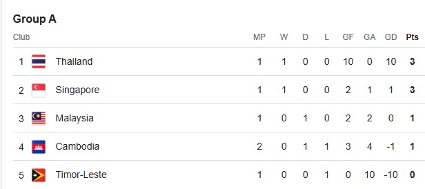 TRỰC TIẾP bóng đá Thái Lan vs Malaysia 20h00 hôm nay, AFF Cup 2024 vòng bảng - Ảnh 4.