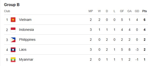 VTV5 VTV6 trực tiếp bóng đá Philippines vs Việt Nam 20h hôm nay 18/12, AFF Cup 2024 vòng bảng - Ảnh 3.