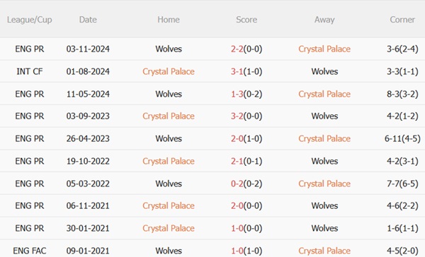 Nhận định Crystal Palace vs Wolves (02h00 ngày 215) Đại bàng sải cánh 3