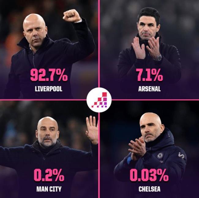Liverpool có 927% khả năng lên ngôi vô địch Premier League mùa này 1