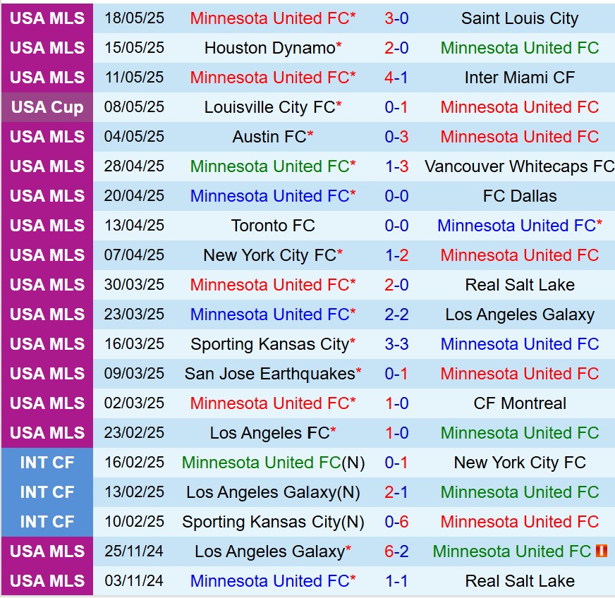 Nhận định Minnesota vs StLouis 6h30 ngày 225 (Cúp QG Mỹ) 2