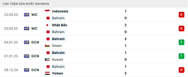 Nhận định Bahrain vs Saudi Arabia, Vòng loại World Cup 2026, lực lượng, đội hình dự kiến - Ảnh 1