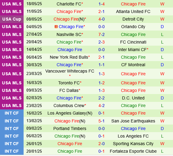 New England Revolution vs Chicago Fire