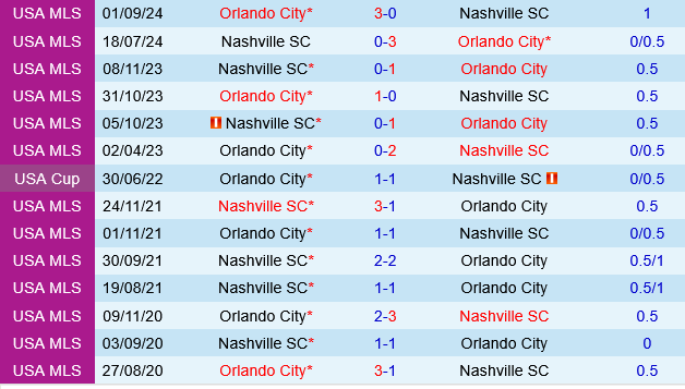 Orlando vs Nashville