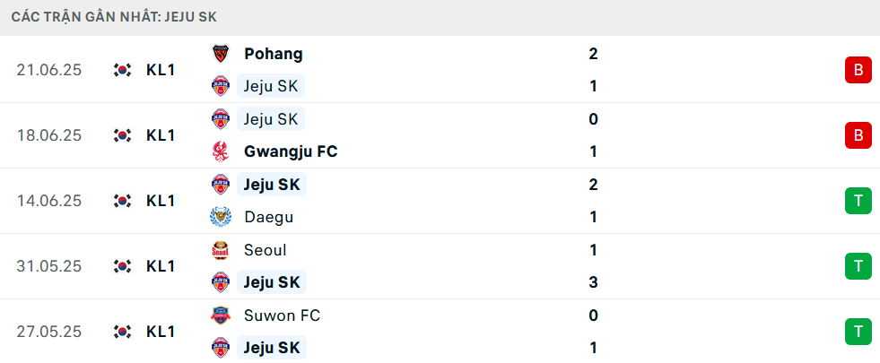 Nhận định Daejeon vs Jeju SK, VĐQG Hàn Quốc, lực lượng, đội hình dự kiến - Ảnh 2