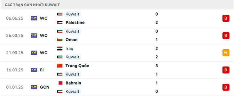 Nhận định Hàn Quốc vs Kuwait, Vòng loại World Cup 2026, lực lượng, đội hình dự kiến - Ảnh 2