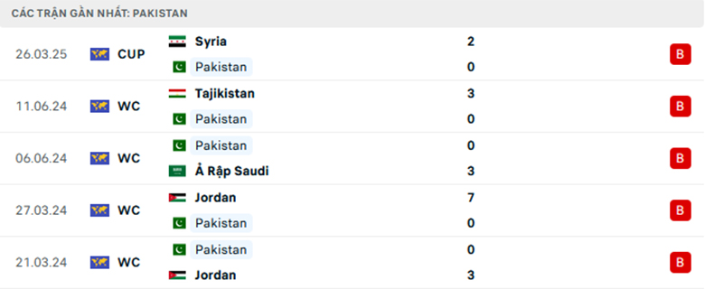 Nhận định Myanmar vs Pakistan, Vòng loại Asian Cup, lực lượng, đội hình dự kiến - Ảnh 2