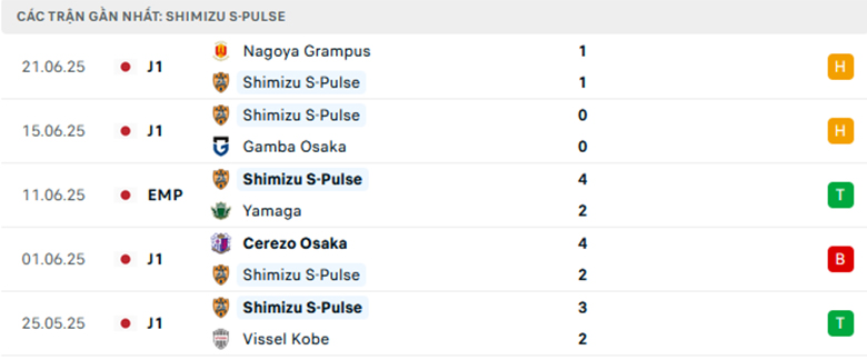 Nhận định Shimizu S-Pulse vs Kashiwa Reysol, VĐQG Nhật Bản, lực lượng, đội hình dự kiến - Ảnh 1