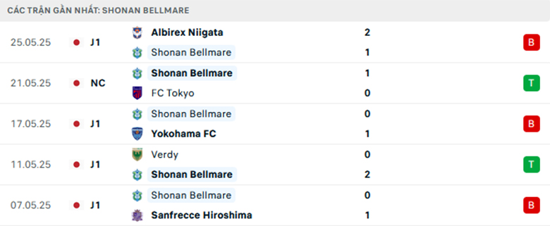 Nhận định Shonan Bellmare vs Fagiano Okayama, VĐQG Nhật Bản, lực lượng, đội hình dự kiến - Ảnh 1