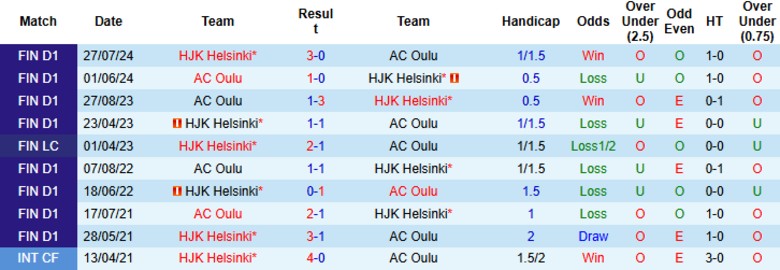 Nhận định, Soi kèo AC Oulu vs HJK Helsinki, 21h00 ngày 14/6: Khó cứu thuyền đắm - Ảnh 1