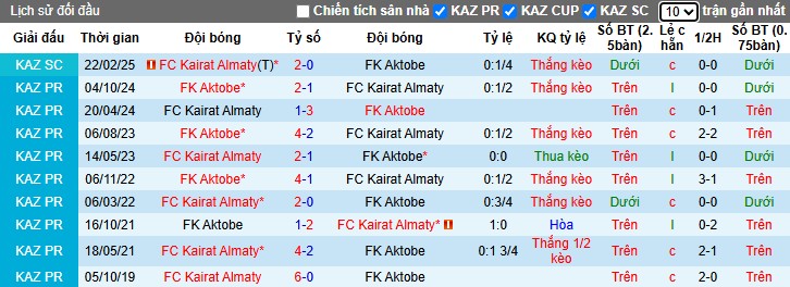 Nhận định, Soi kèo Aktobe vs Kairat Almaty, 22h ngày 30/05: Chủ nhà thắng thế - Ảnh 1