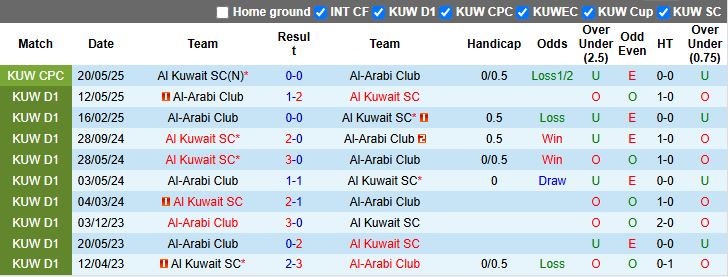 Nhận định, Soi kèo Al Kuwait vs Al-Arabi 21h15 ngày 16/6: Xứng danh nhà vô địch - Ảnh 1