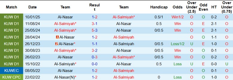 Nhận định, Soi kèo Al-Salmiyah vs Al-Nasar, 23h15 ngày 26/5: Cửa dưới vượt lên - Ảnh 1