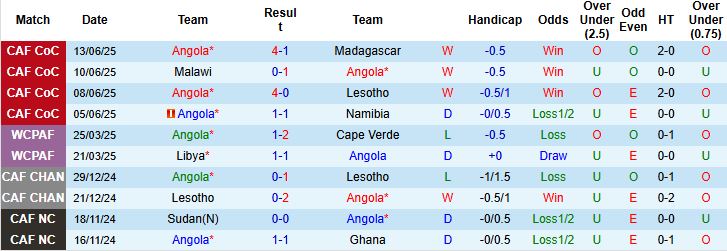Nhận định, Soi kèo Angola vs Nam Phi 20h00 ngày 15/06: Bất phân thắng bại - Ảnh 3