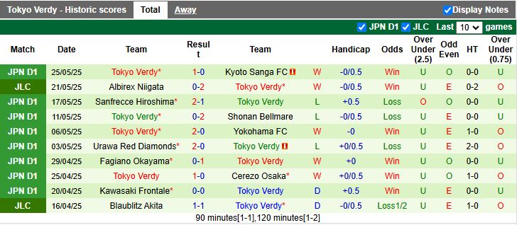 Nhận định, Soi kèo Avispa Fukuoka vs Tokyo Verdy 12h00 ngày 31/5: Đối thủ cân sức - Ảnh 3