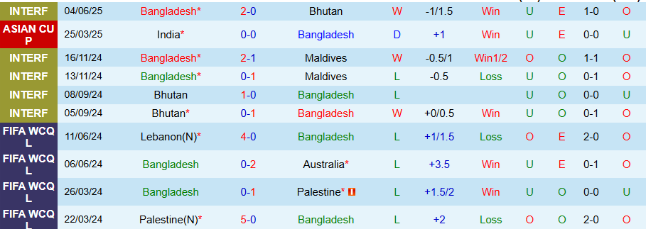 Nhận định, Soi kèo Bangladesh vs Singapore, 20h00 ngày 10/6: Niềm vui của Singapore - Ảnh 2