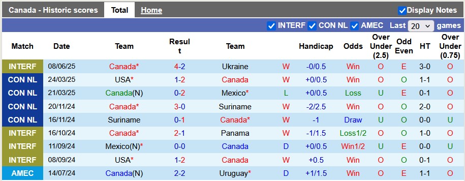 Nhận định, Soi kèo Canada vs Bờ Biển Ngà 7h30 ngày 11/6: Quật ngã Voi rừng - Ảnh 1