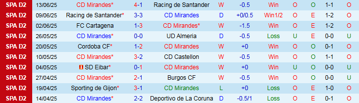 Nhận định, Soi kèo CD Mirandes vs Real Oviedo 0h00 ngày 16/6: Điểm tựa sân nhà - Ảnh 2