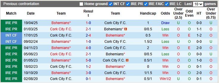 Nhận định, Soi kèo Cork City vs Bohemians 1h45 ngày 14/6: Bám đuổi ngôi đầu - Ảnh 3