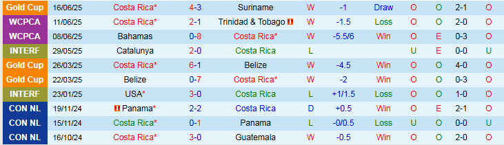 Nhận định, Soi kèo Costa Rica vs CH Dominican 6h00 ngày 19/6:  - Ảnh 2