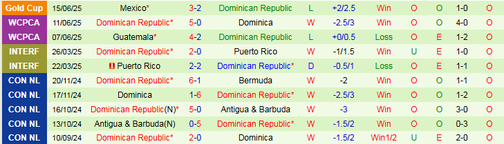 Nhận định, Soi kèo Costa Rica vs CH Dominican 6h00 ngày 19/6:  - Ảnh 3