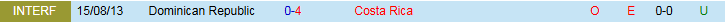 Nhận định, Soi kèo Costa Rica vs CH Dominican 6h00 ngày 19/6:  - Ảnh 4