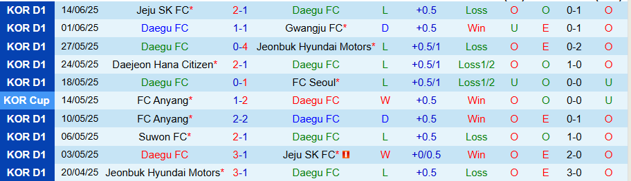 Nhận định, Soi kèo Daegu vs Pohang Steelers, 17h30 ngày 17/6: Chìm sâu dưới đáy bảng - Ảnh 2
