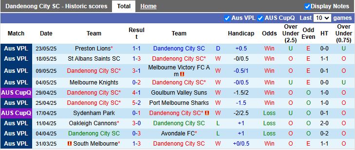 Nhận định, Soi kèo Dandenong City vs Brunswick City 16h45 ngày 27/5: Nối dài mạch bất bại - Ảnh 2