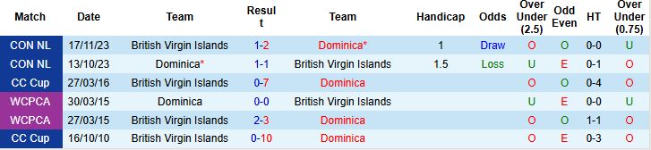 Nhận định, Soi kèo Dominica vs British Virgin Islands 02h00 ngày 05/06: Tin vào cửa trên - Ảnh 4