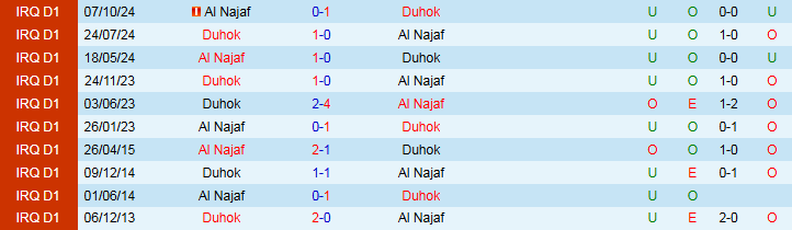 Nhận định, Soi kèo Duhok vs Al Najaf 0h30 ngày 14/6: Tìm lại sự tự tin - Ảnh 4