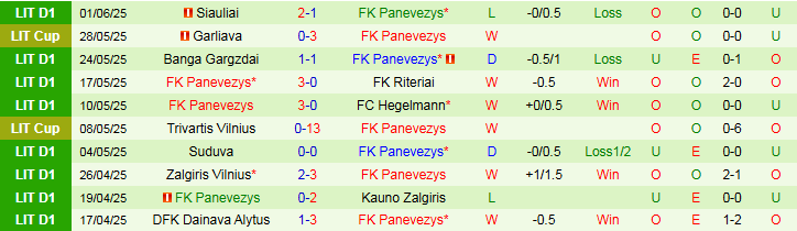 Nhận định, Soi kèo Dziugas Telsiai vs FK Panevezys 0h15 ngày 14/6: Bất phân thắng bại - Ảnh 3