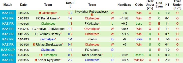 Nhận định, Soi kèo FC Astana vs Okzhetpes 20h00 ngày 15/06: Đánh chiếm ngôi đầu - Ảnh 2