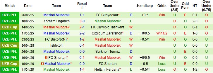 Nhận định, Soi kèo FC Kokand 1912 vs Mashal Muborak 22h00 ngày 13/06: Chủ nhà khó thắng - Ảnh 2