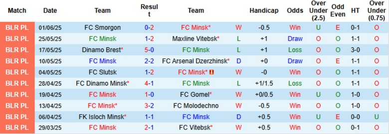 Nhận định, Soi kèo FC Minsk vs Torpedo-BelAZ Zhodino, 19h00 ngày 14/6: Kèo dưới vùng lên - Ảnh 2